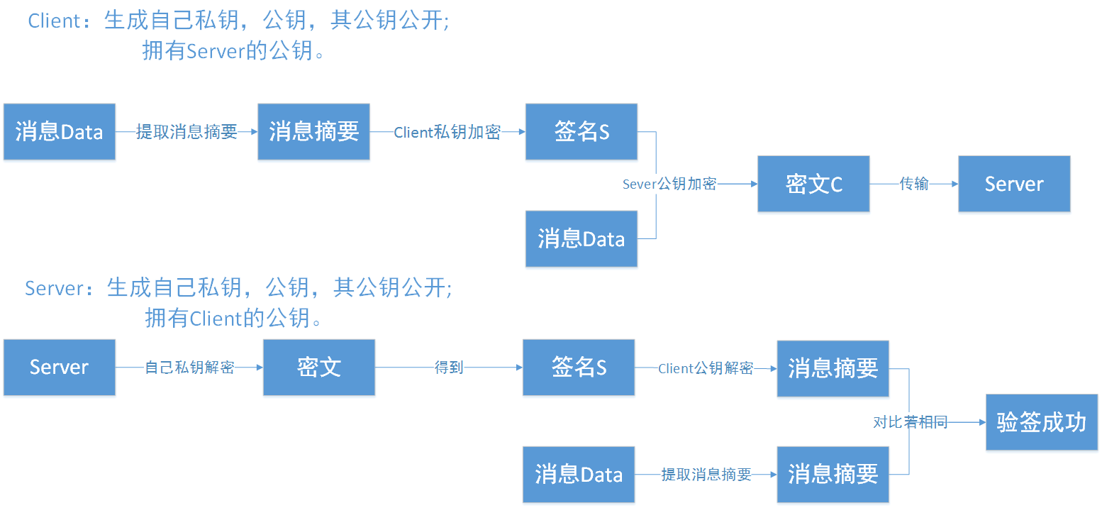 1 公钥秘钥加密原理