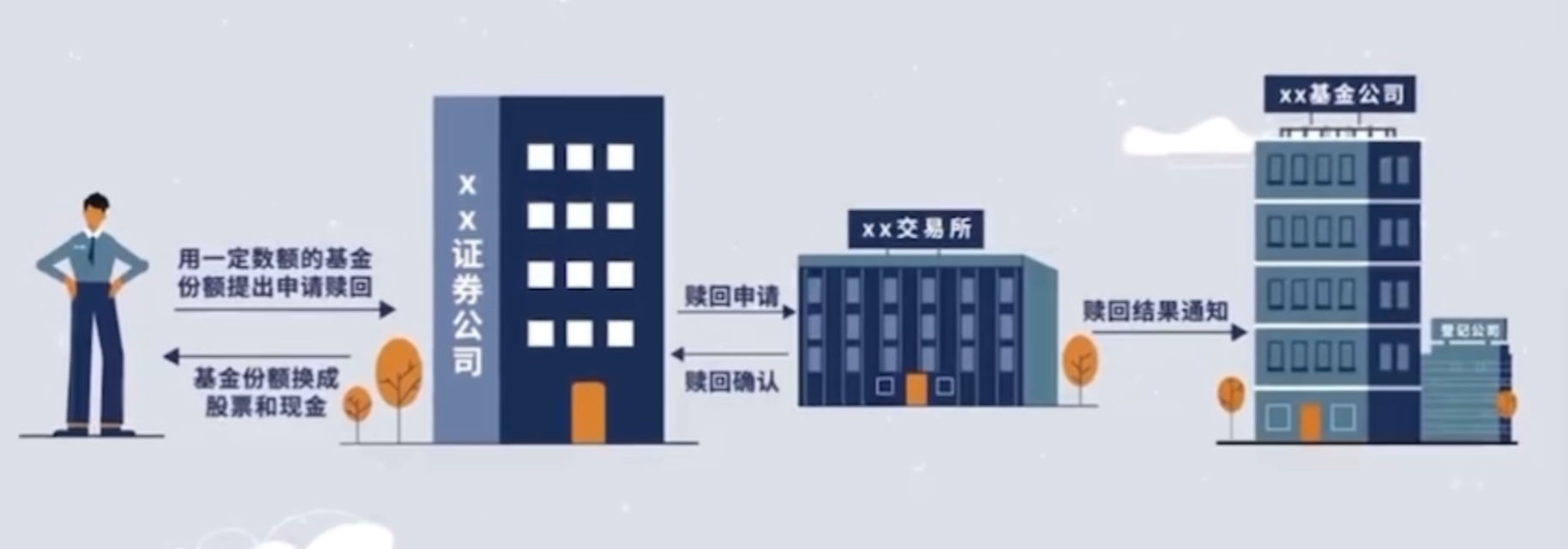 一级市场赎回流程