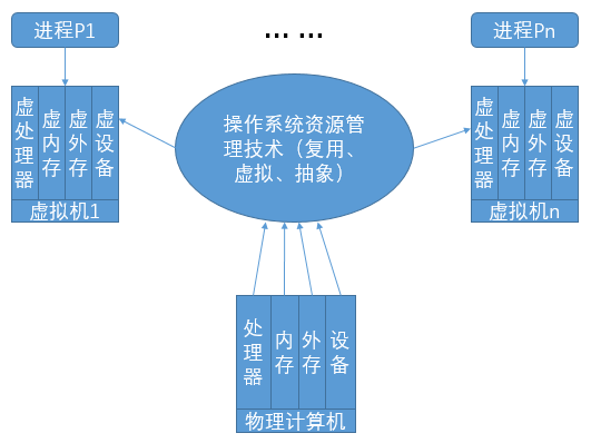 附录2 操作系统总结