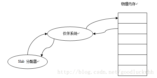 附录10 动态内存的原理