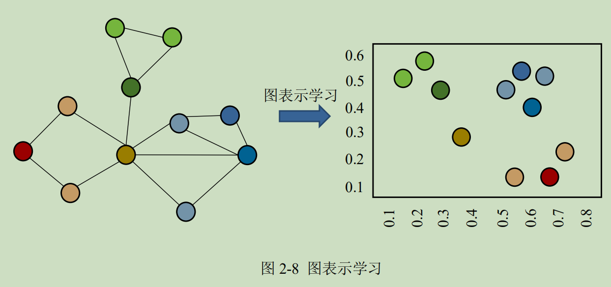 0 图表示学习概述