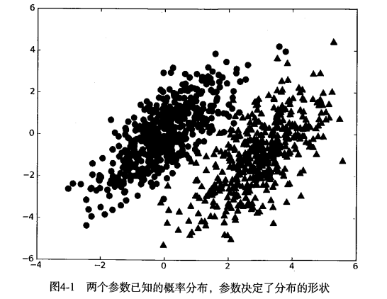 4.朴素贝叶斯