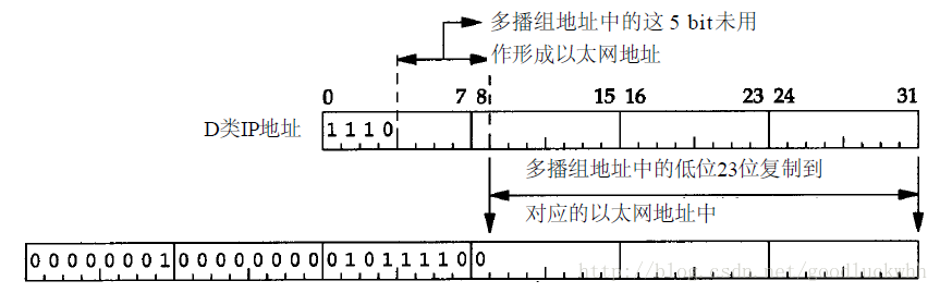网络层学习之三（选路算法,ARP）
