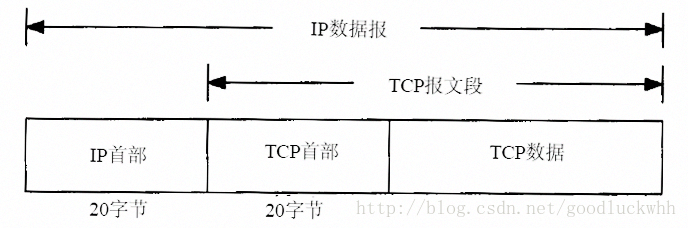 传输层学习之二（TCP基本概念）