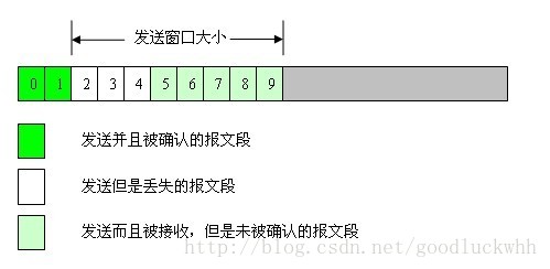 传输层学习之五（TCP的SACK，F-RTO）