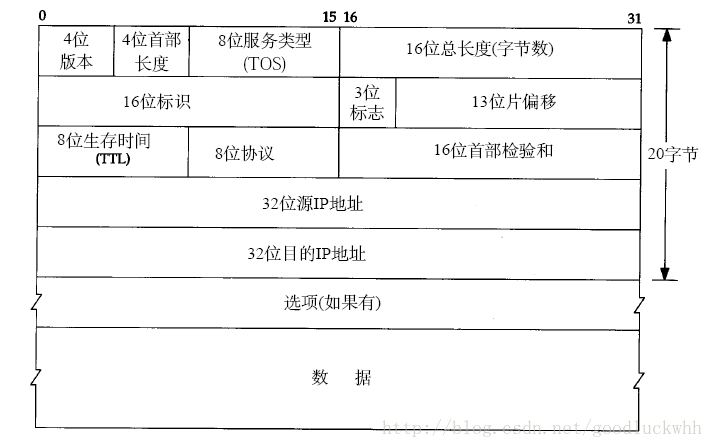 网络层学习之二（IPv4及IPv6地址及相关协议）