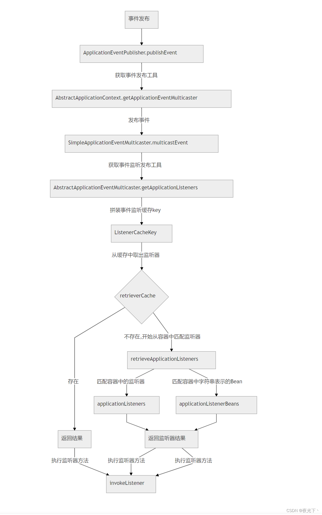 5.9 订阅发布模式（事件驱动）
