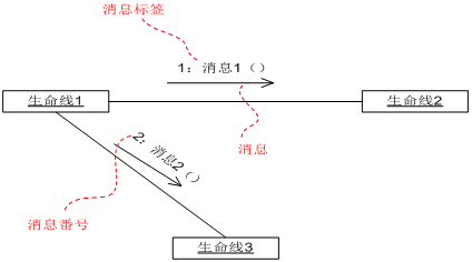10 UML笔记之协作图