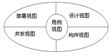 1 UML笔记之模型和视图
