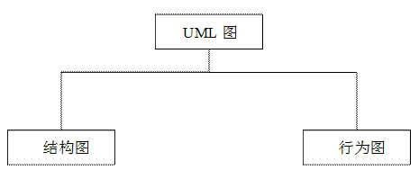3 UML笔记之图和视图