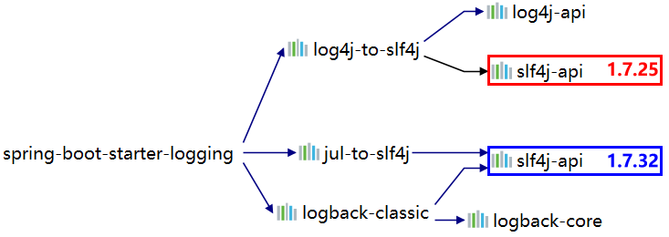 12 maven依赖冲突